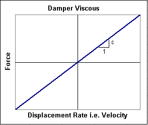 Damper Viscous Material