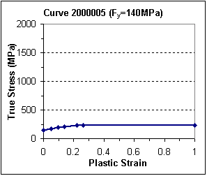 Plastic Fy=140 MPa