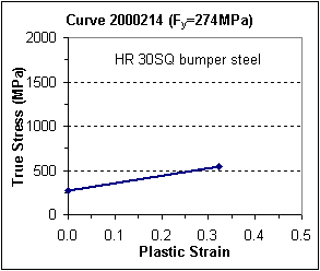 Plastic Fy=274 MPa