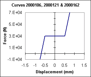 Spring Nonlinear Elastic