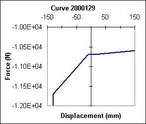 Spring Nonlinear Elastic