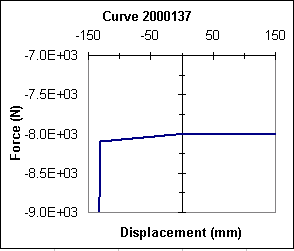 Spring Nonlinear Elastic