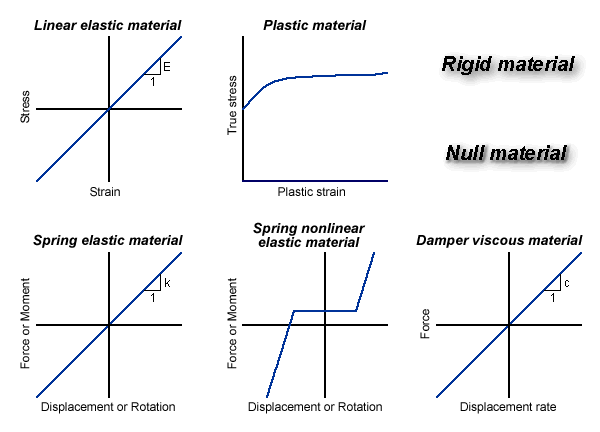 Materials